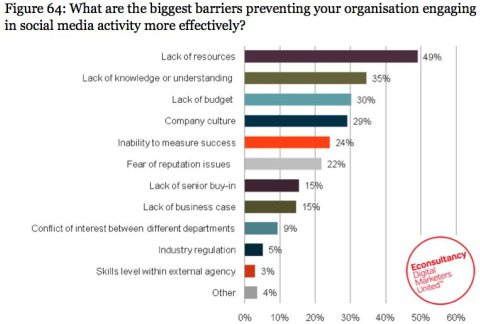 social companies multichannel barriers organizations spend primarily nothing success cross improving experiences preventing customer issues uxmatters