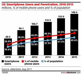 The Increasing Rate Of Mobile Phones
