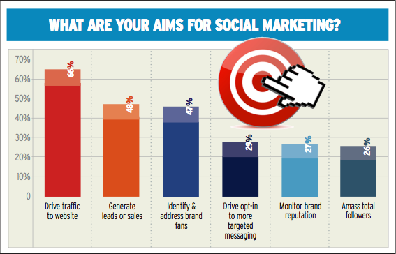 40-of-marketers-not-effective-at-measuring-social-media-campaigns