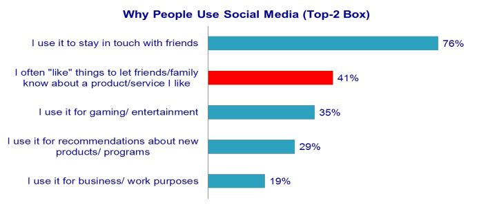 41% say they use social media to "like" things and let friends know about what they like; 29% use social media to get recommendations about products and programs