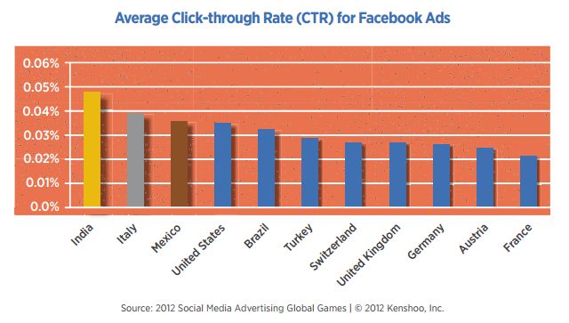 Cost per thousand (CPM) Average cost per click (CPC) Average click ...