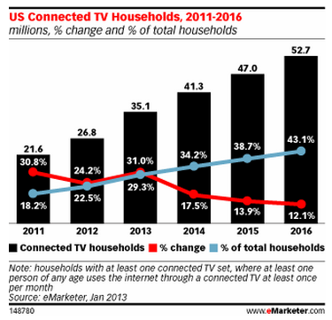 Connected TVs in the US via eMarketer