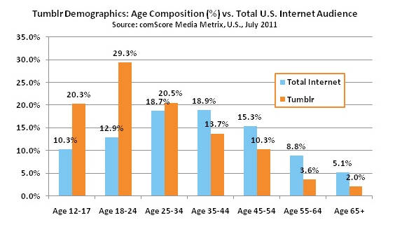 Tumblr Demographics: Half of Visitors Are Under Age 25 via comScore