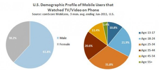 Mobile Video Demographics via comScore DataGems