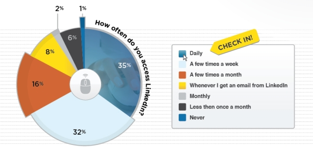 More Than One Third Of LinkedIn Users Access Site Daily_via Lab42 study