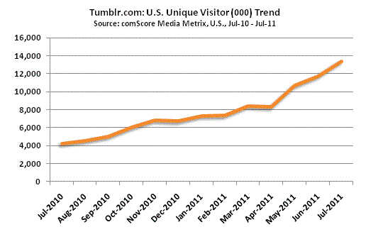Tumblr Grows 218 Percent in One Year