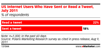 Who's Tweeting: Likelihood of US Internet User Reading, Sending Tweets via eMarketer