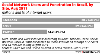 Facebook Overtakes orkut in Brazil As Most Popular Social Network via eMarketer