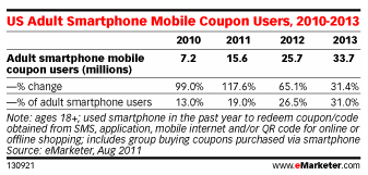 One in Five Smartphone Users Redeem Coupons via eMarketer