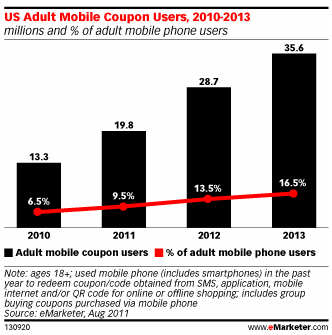 One in Ten Mobile Users Redeem Coupons via eMarketer