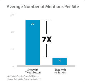Tweet Button Drives 7X More Link Mentions for Sites