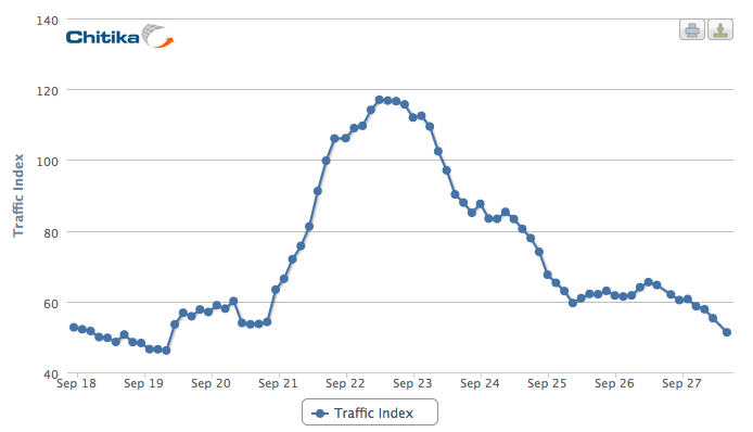 Google+ Traffic Drops After Brief Spike Following Public Launch via Chitika