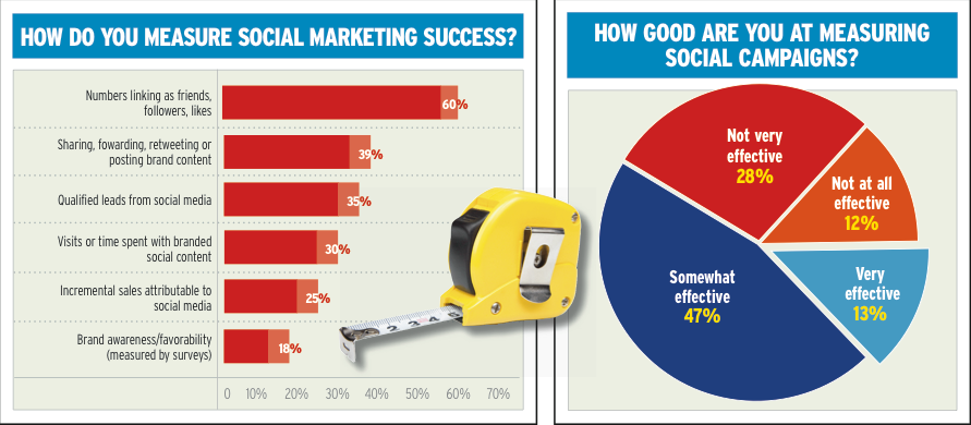 How Marketers Measure Social Media Success via Chief Marketer