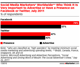 Social Media Presence More Important Than Social Media Ads - eMarketer