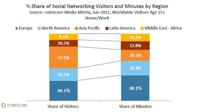 Social Networking Visitation and Engagement via comScore