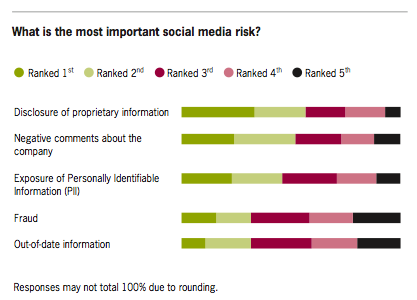 Most Important Social Media Risk