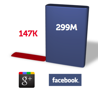 Top 100 Brand Followers on Facebook, Google+ via BrightEdge