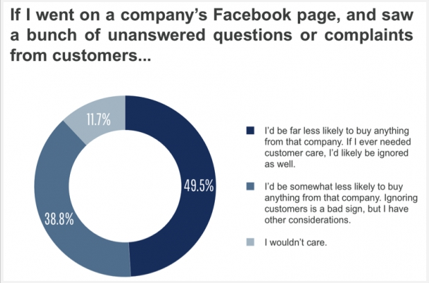 Consumers Expect Brands To Respond Via Social Media | Conversocial Study