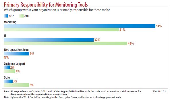 the responsibility for monitoring social media conversations has shifted from IT to marketing