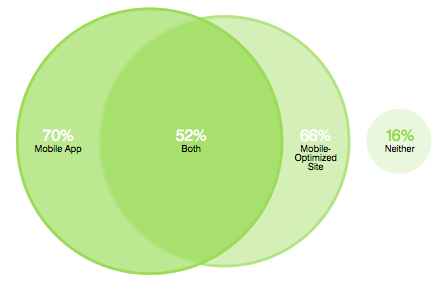 Percent of Prestige Brands With Mobile Presence via L2 Prestige 100 Study