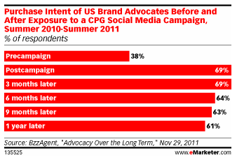 Social Media Campaigns Have Lasting Effect on Purchase Intent via BzzAgent, eMarketer