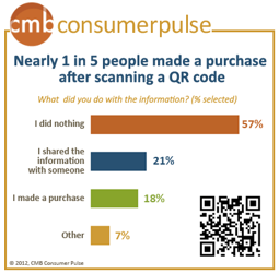 What Do Consumers Do With QR Codes via Chadwick Martin Bailey