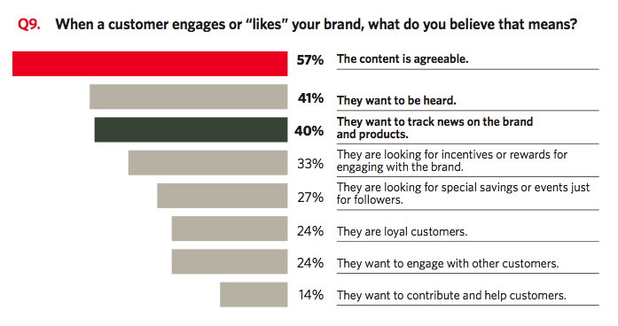 What Marketers Think It Means When Customers 'Like' A Brand