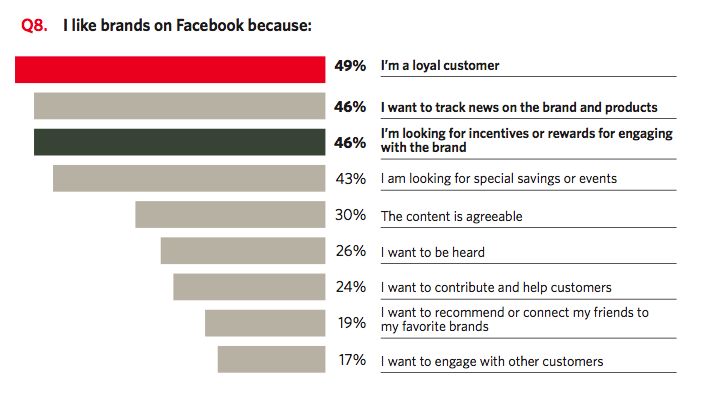 Why Customers 'Like' Brands on Facebook via CMO Council