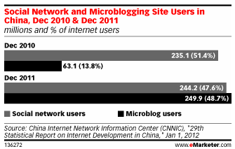 Microblog Users Now Outnumber Social Network Users in China via eMarketer