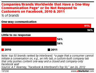 56% of Brands Ignore Fan Comments on Facebook via eMarketer