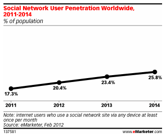 Social Network User Penetration Worldwide via eMarketer