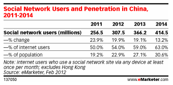 Social Networking Use and Penetration in China