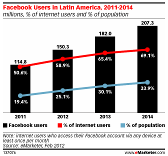 Facebook User Growth in Latin America via eMarketer