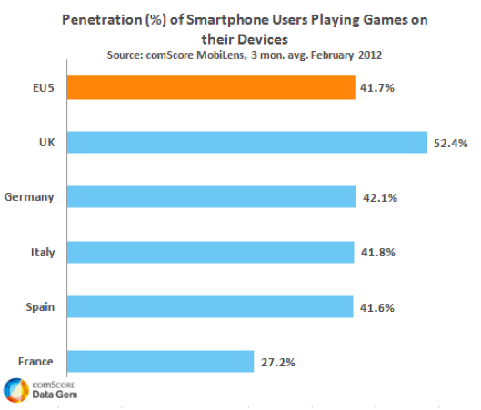 42% of EU5 Smartphone Users are Gamers