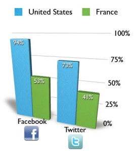 While 94% of American wineries surveyed are on Facebook, only 53% of French wineries are embracing this social network; trends are similar on Twitter and YouTube.