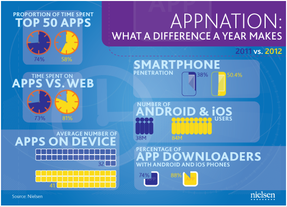 State of the Appnation via Nielsen Wire