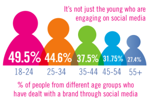 Percent of UK Customers Interacting With Brands via Social Media (Echo, Fishburn Hedges study)