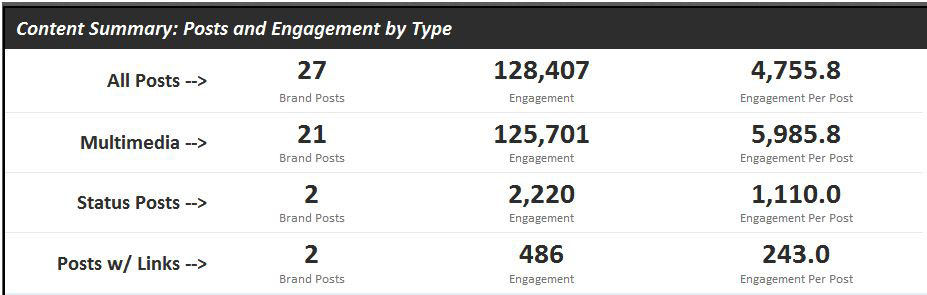 Ben & Jerry's Facebook Content Summary: Posts and Engagement by Type