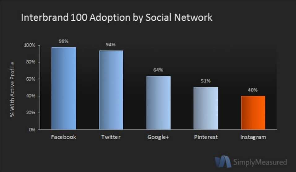 Interbrand Top 100 By Social Network via Simply Measured