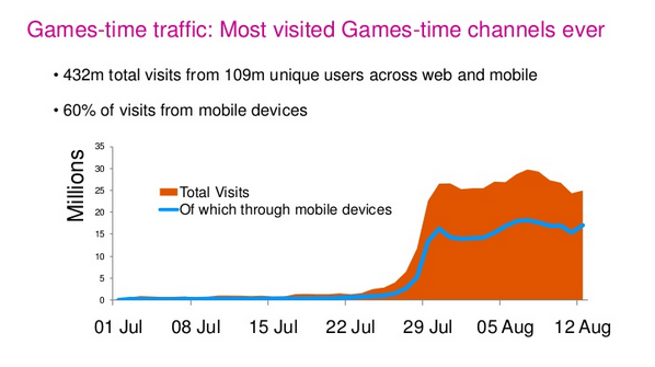 Olympics Online Engagement Mostly Mobile (via PaidContent)