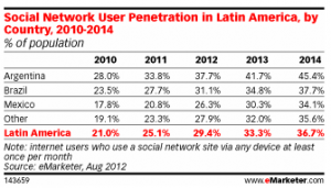 Social Networking User Penetration in Latin America via eMarketer