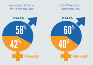 Men Are Cheap study from Resolution Media and Kenshoo Social