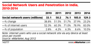 Social Networking in India via eMarketer