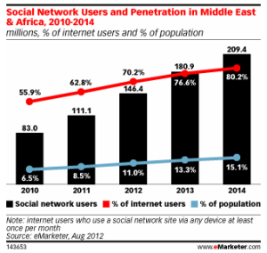 Social Networking Penetration Among Internet Users is Highest in Middle East, Africa via eMarketer study