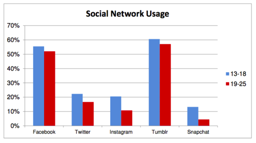 Teens on Social Networks via Gary Tan blog