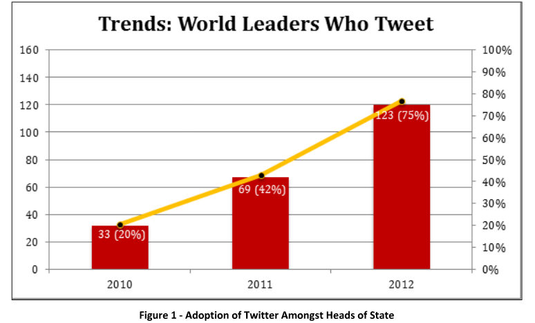 World Leaders on Twitter via Digital Daya