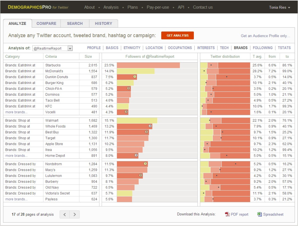 Demographics Pro analysis of The Realtime Report's Twitter followers by brands.