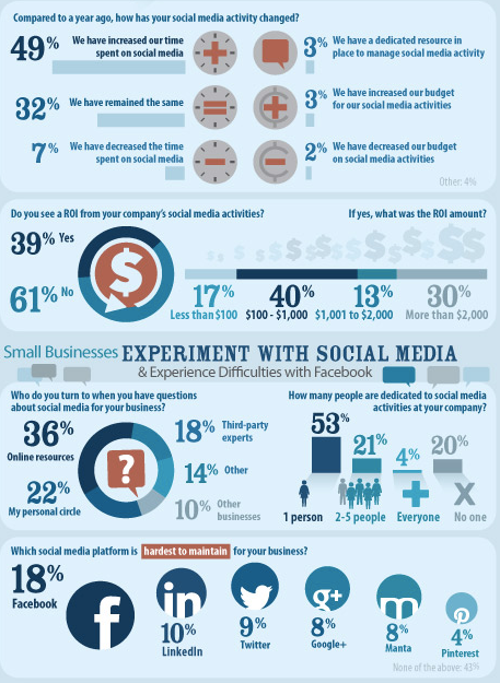 39% of SMBs See ROI From Social Media, #RLTM Scoreboard | The Realtime ...