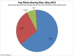 social media photo sharing share of market