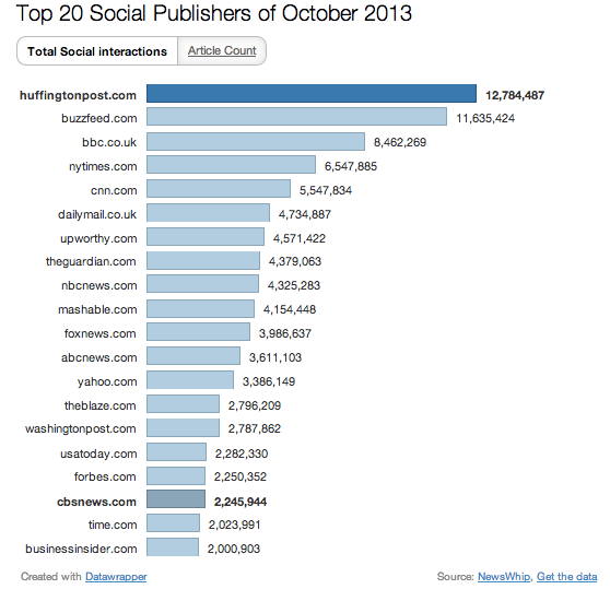 Social Networking Stats: Top 20 Most Publishers Social Networks, #RLTM Scoreboard | The Realtime Report